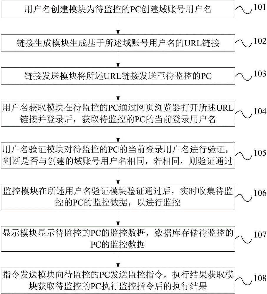 B/S-mode-based PC monitoring system and method