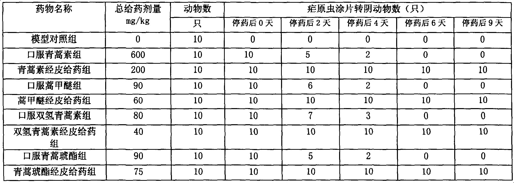 Transdermal drug delivery preparation containing arteannuin or its derivant and use of the same