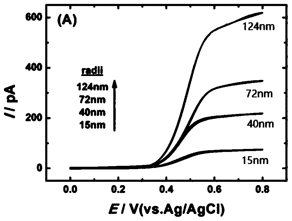 A ppy/cds/pb/au nano-electrode, preparation method and application thereof