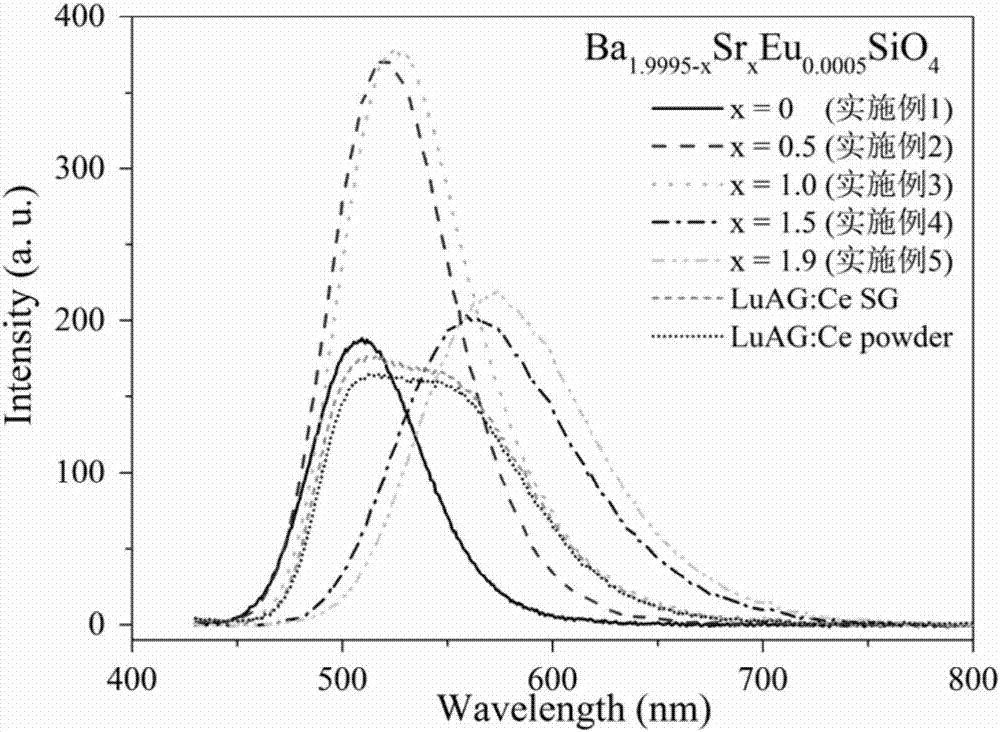 First-class divalent europium activated orthosilicate flickering luminescent material and its preparation method and application in X ray detection