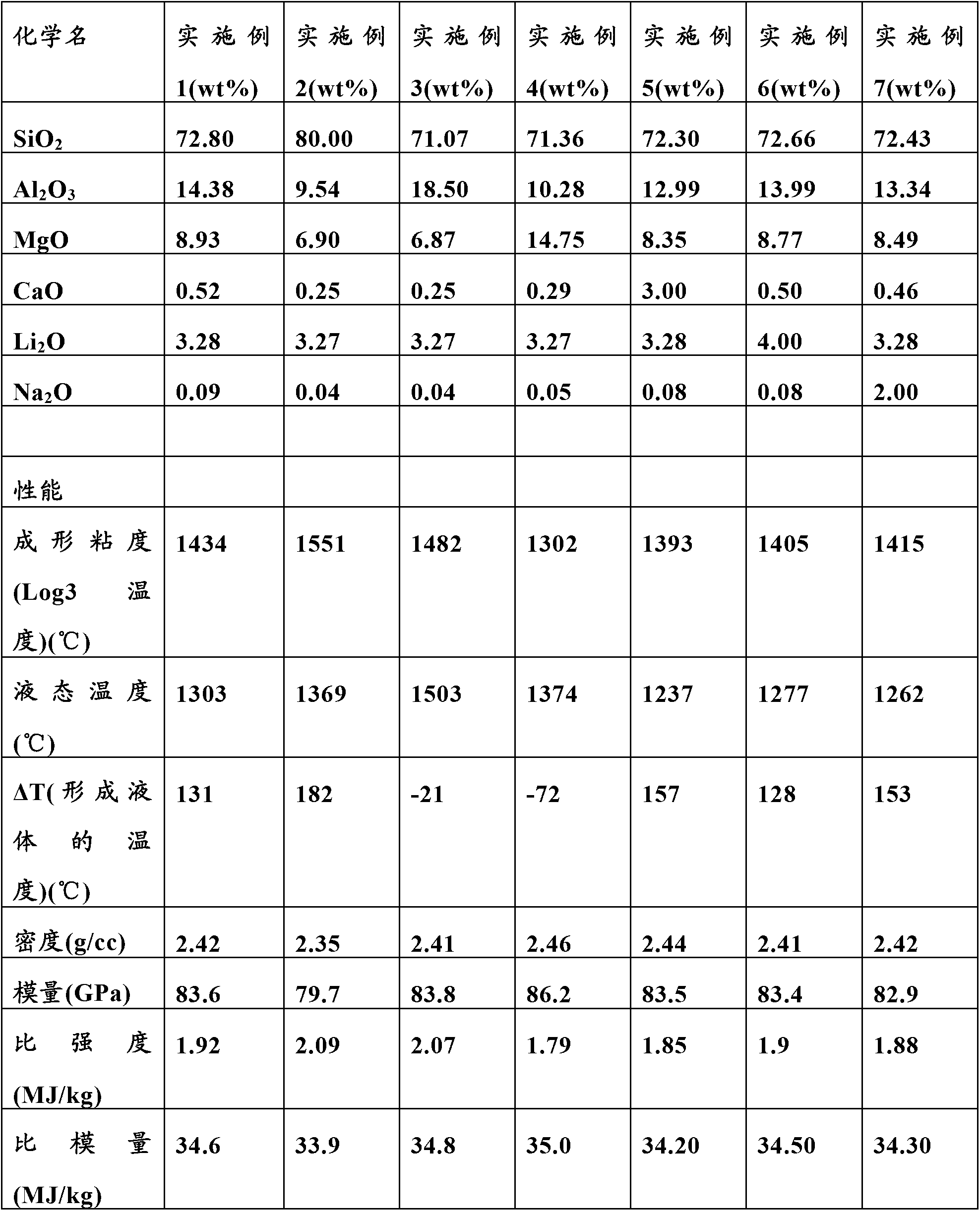 Glass composition for producing high strength and high modulus fibers