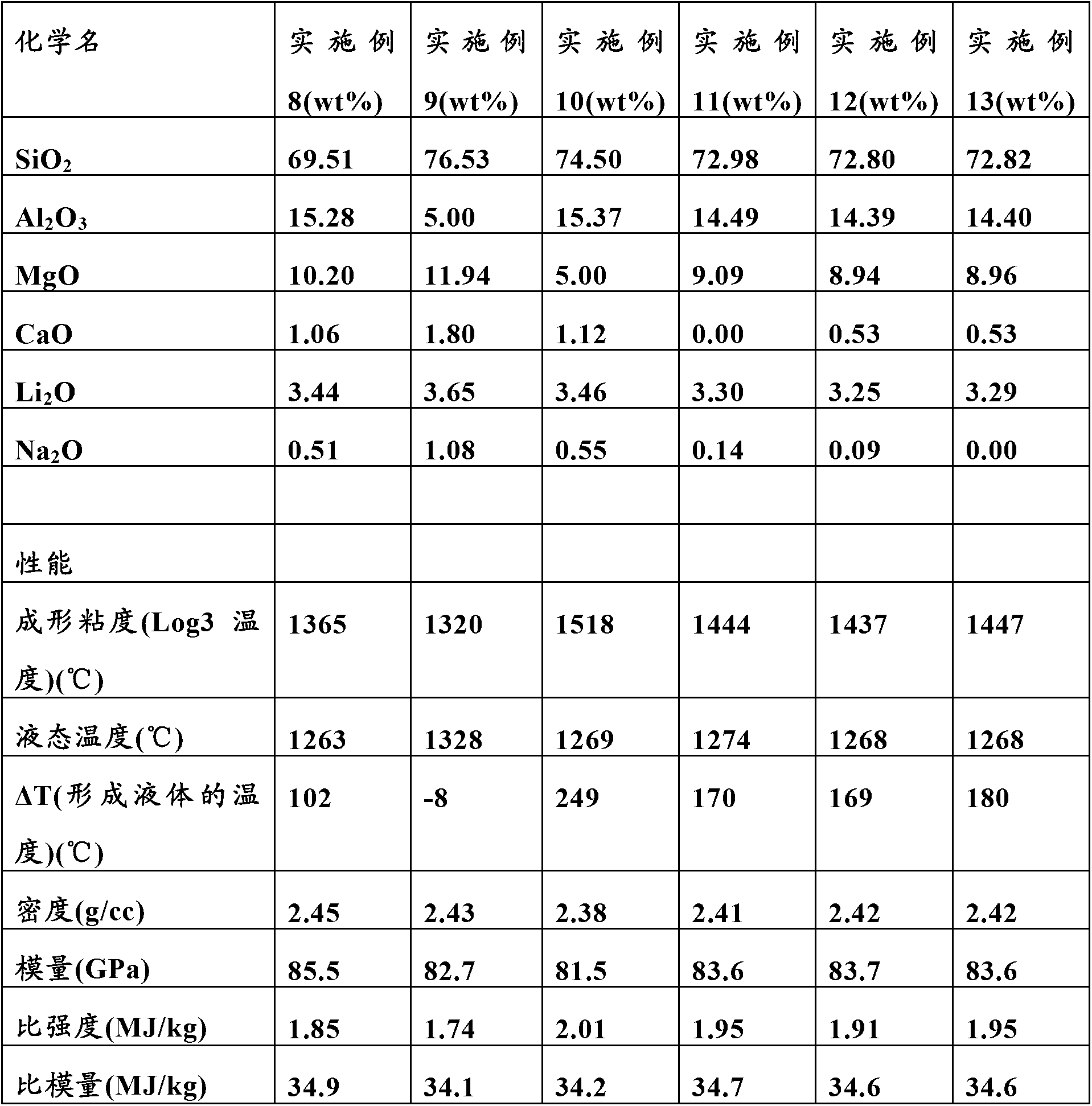 Glass composition for producing high strength and high modulus fibers