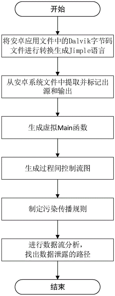 Security detection method for android application file