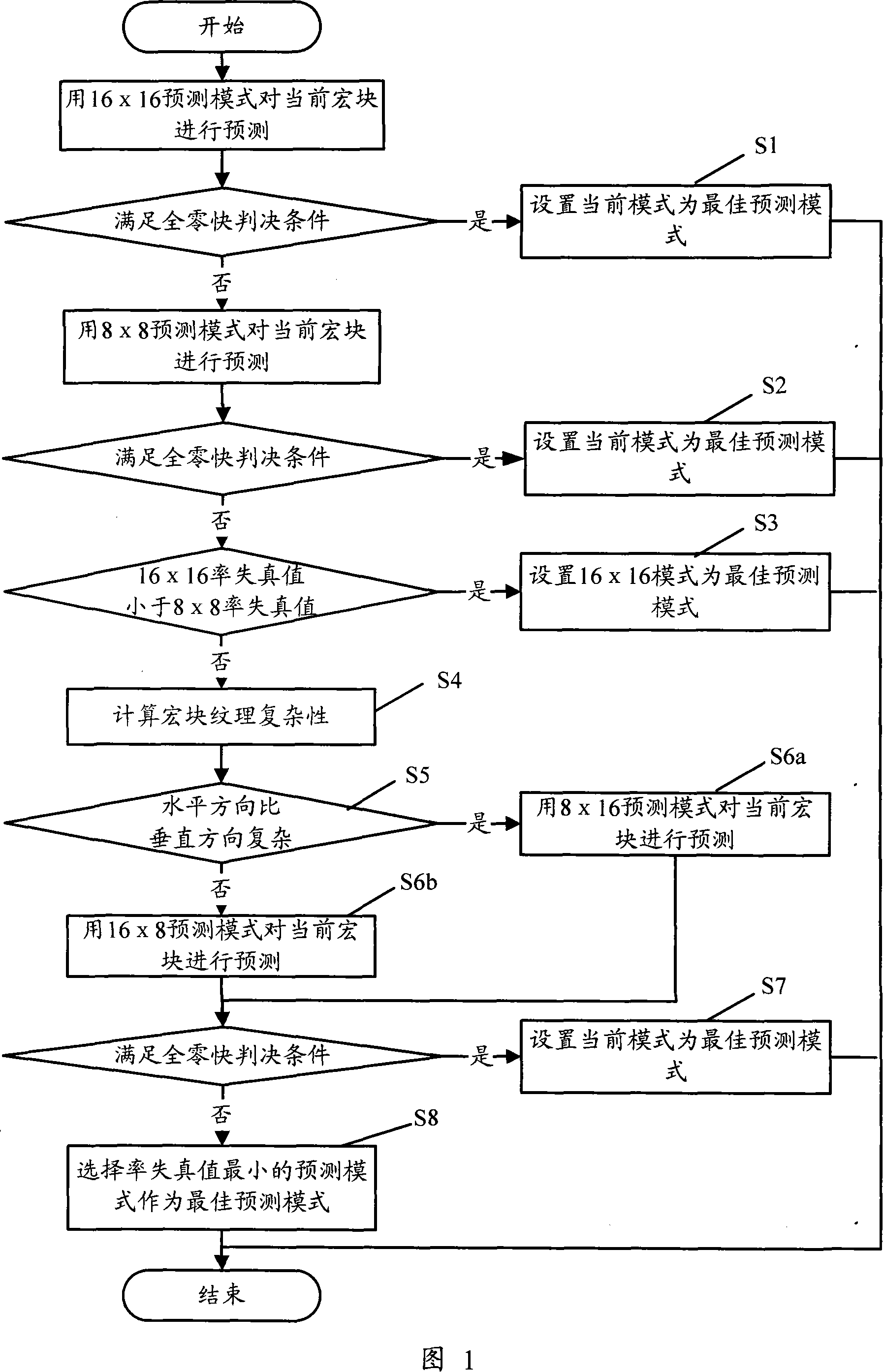 AVS video coding based fast intraframe predicting mode selecting method