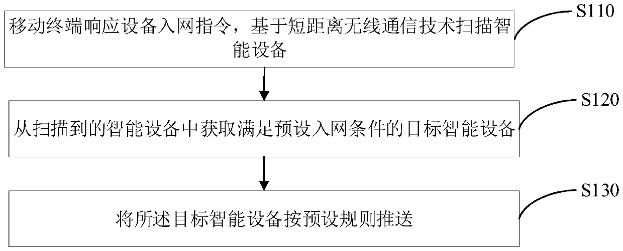 Equipment pushing method and device, mobile terminal and storage medium