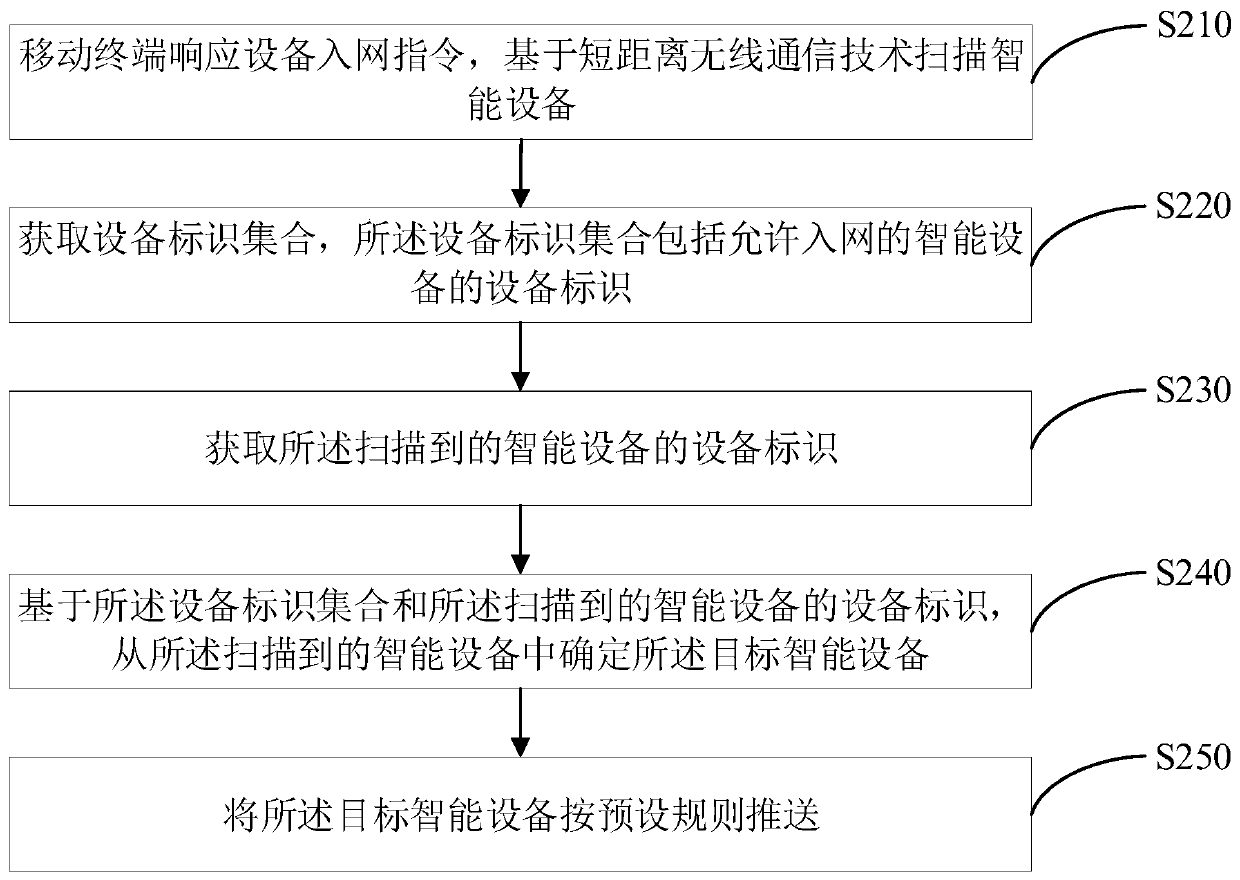 Equipment pushing method and device, mobile terminal and storage medium