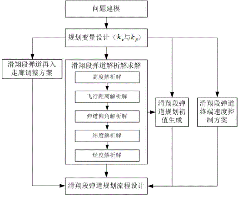 Quick trajectory programming method based on smooth glide trajectory analytic solution