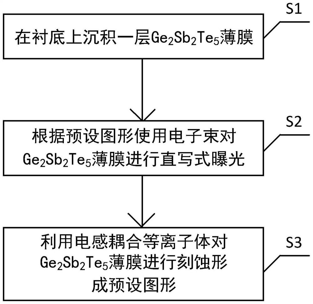 Dry developing method based on chalcogenide phase change material GST