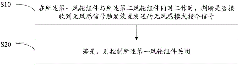 Control method of cabinet air conditioner and cabinet air conditioner