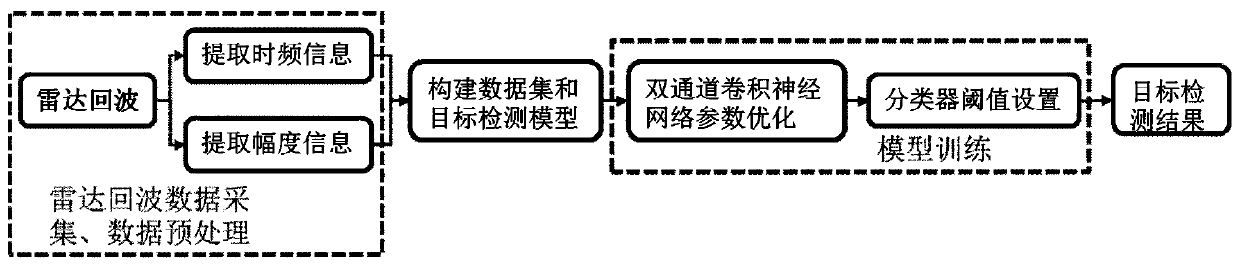 Radar target detection method based on dual-channel convolutional neural network false alarm controllability