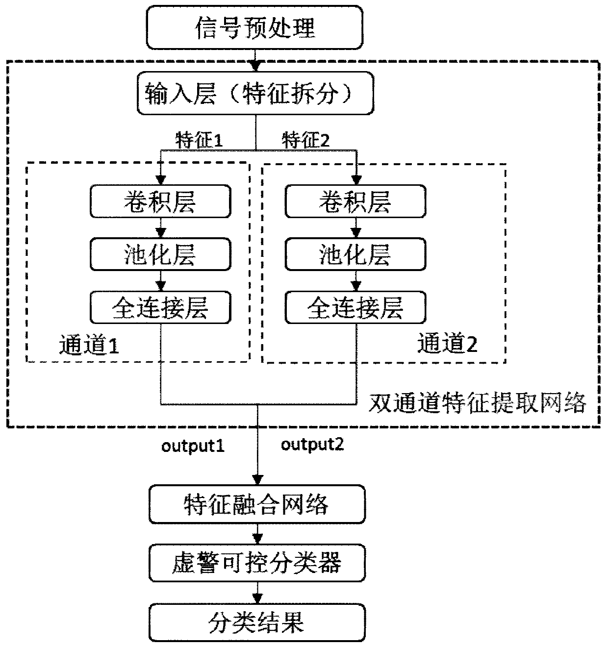 Radar target detection method based on dual-channel convolutional neural network false alarm controllability