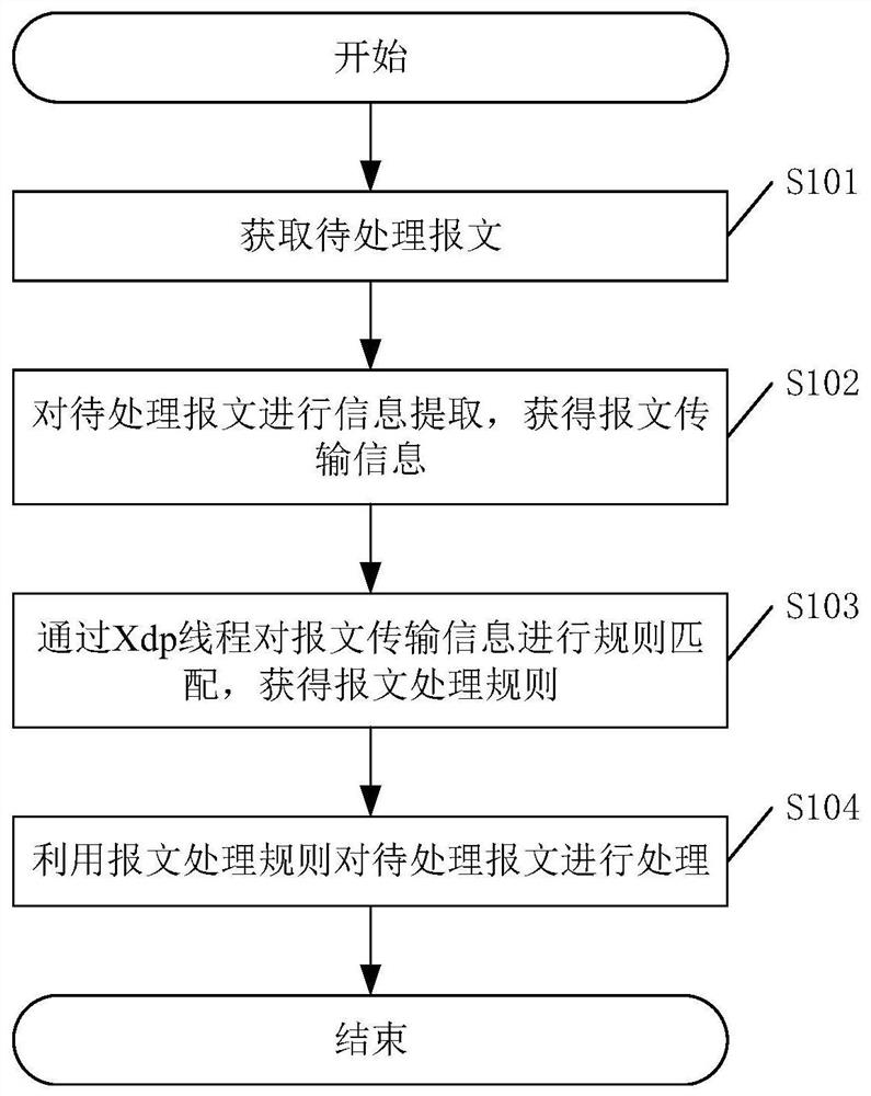 Message processing method and device and related equipment