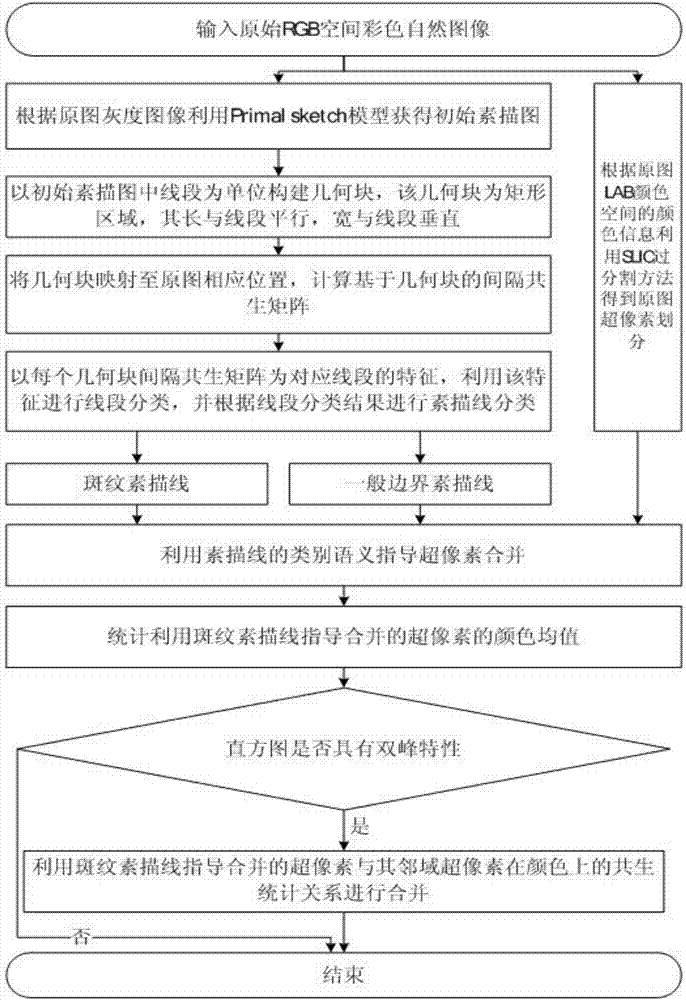 Image segmentation method based on geometric block spacing symbiotic characteristics and semantic information