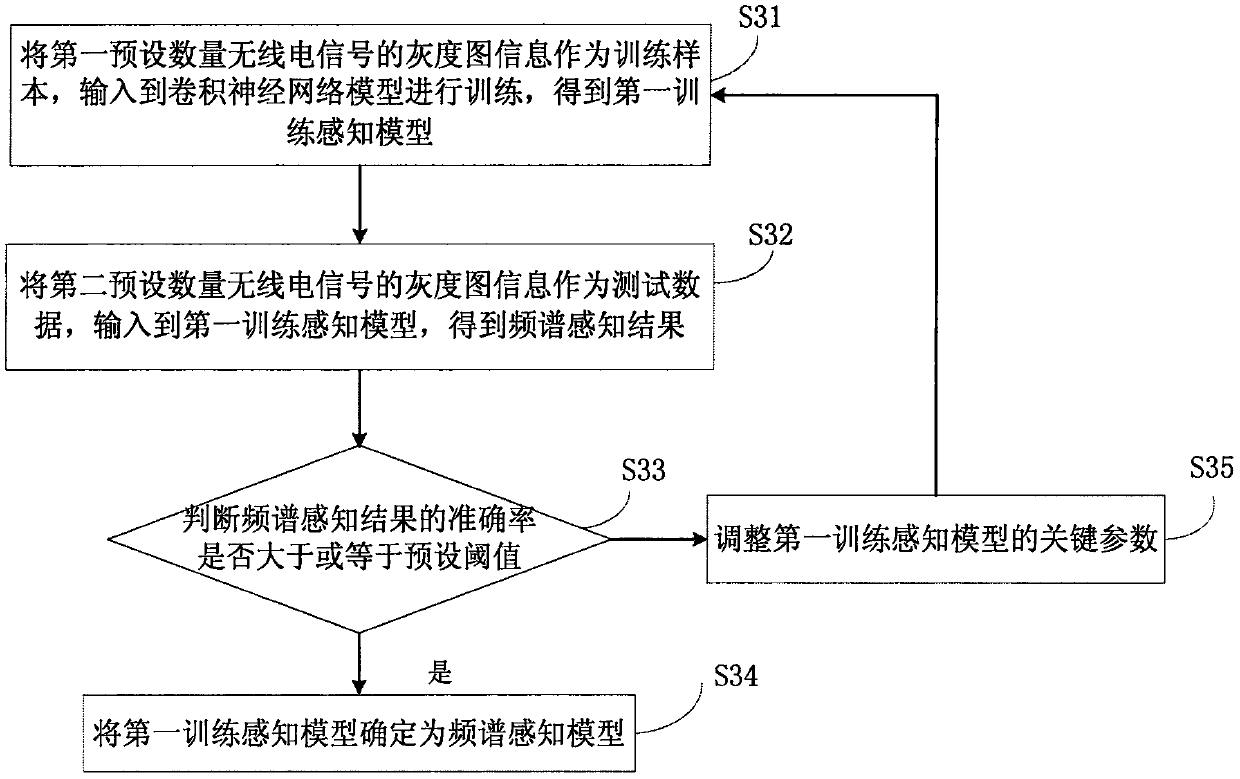 Method and system for training spectrum sensing model and spectrum sensing method and system