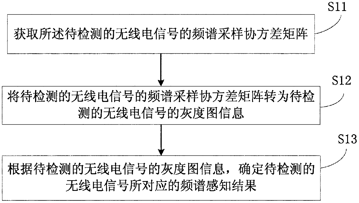 Method and system for training spectrum sensing model and spectrum sensing method and system