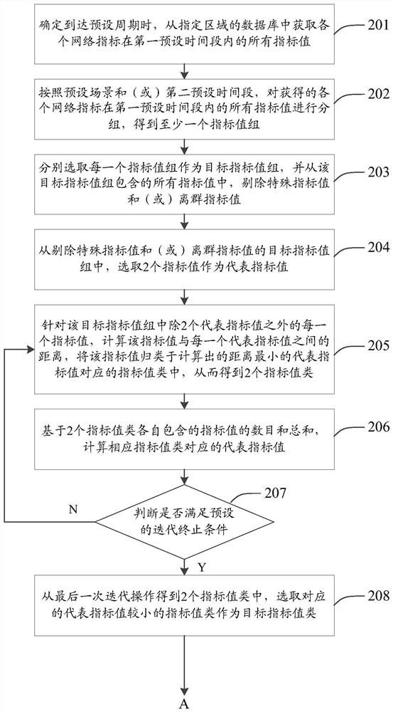 A method, device, computing device and medium for setting an alarm threshold