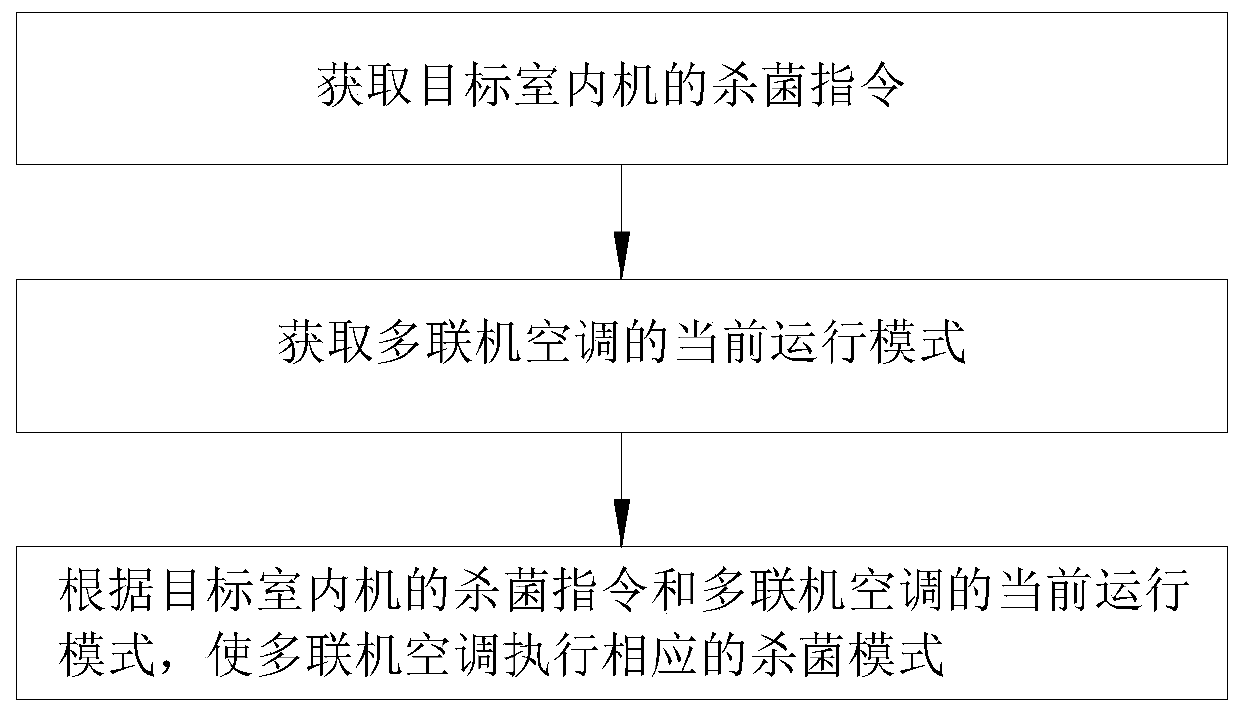 Sterilization control method of multi-split air conditioner and the multi-split air conditioner