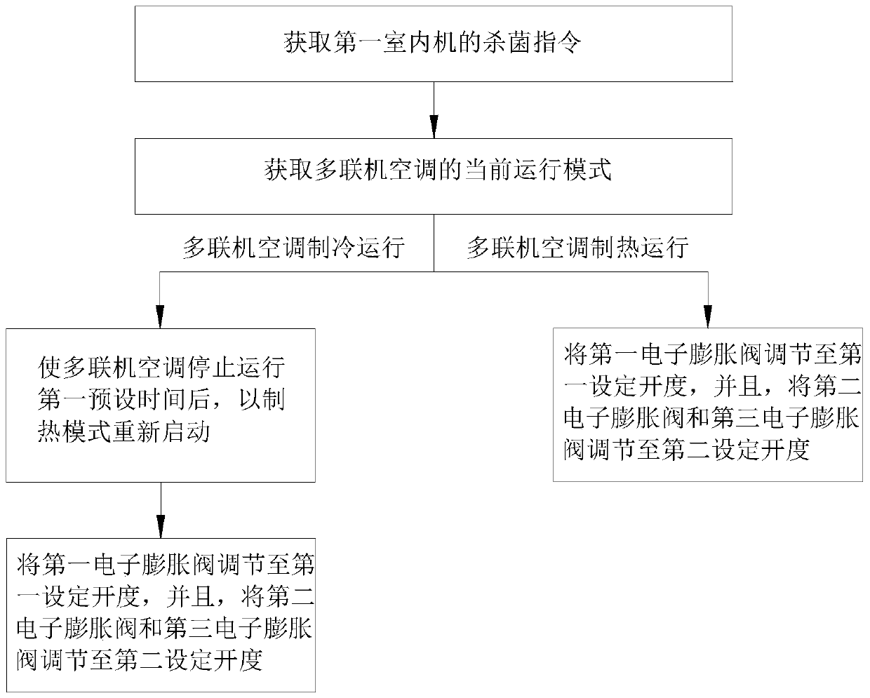 Sterilization control method of multi-split air conditioner and the multi-split air conditioner