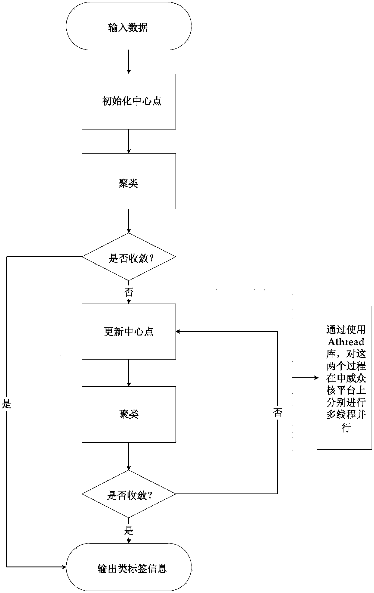 High-performance parallel implementation method of K-means algorithm on domestic Sunway 26010 multi-core processor