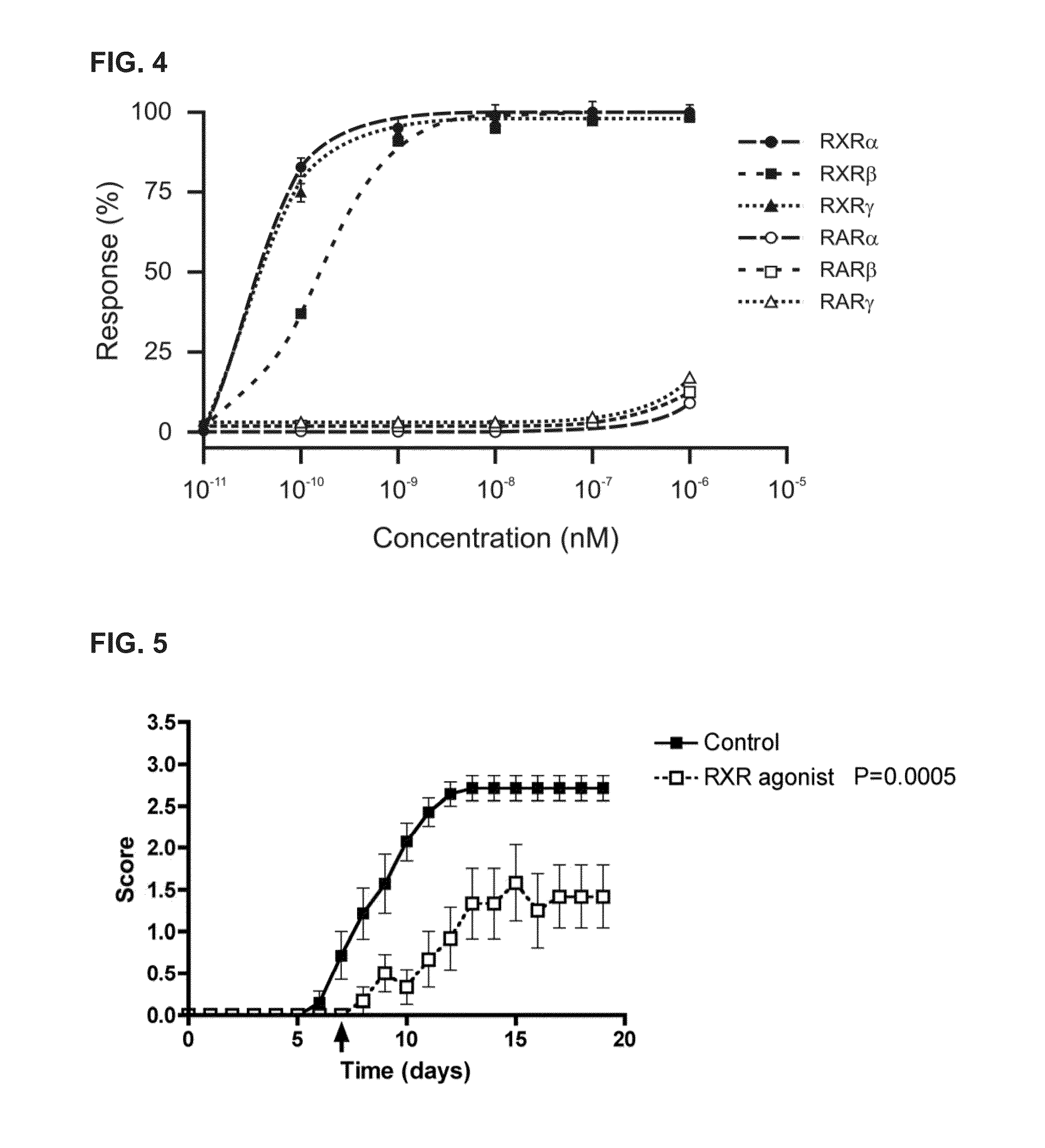 Treatment of Diseases by Concurrently Eliciting Remyelination Effects and Immunomodulatory Effects Using Selective RXR Agonists