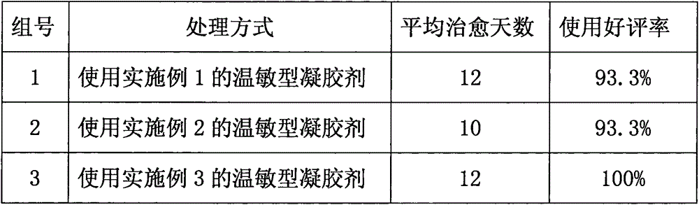 Temperature-sensitive gel for skin injury and preparation method of temperature-sensitive gel