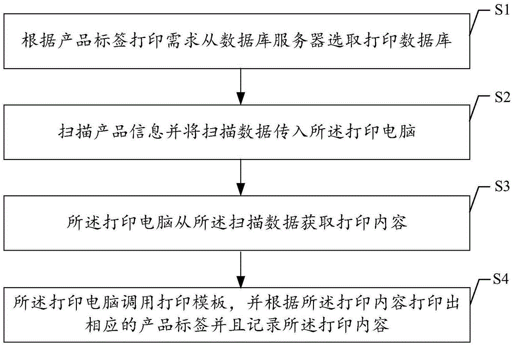 Online product label printing system and method