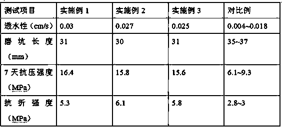 Method for preparing water permeable bricks based on coal gangue