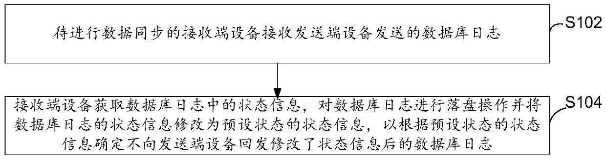 Data processing method, device and system, electronic equipment and computer storage medium