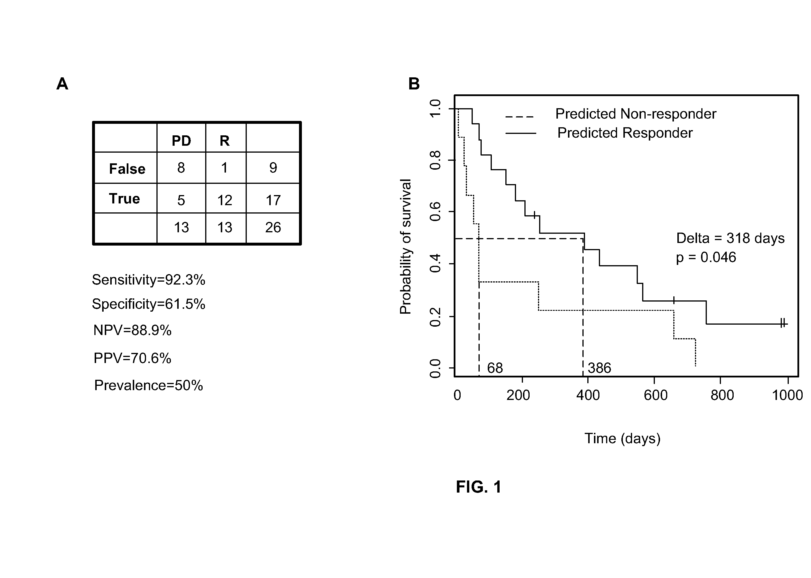 Method of determining acute myeloid leukemia response to treatment with farnesyltransferase inhibitors