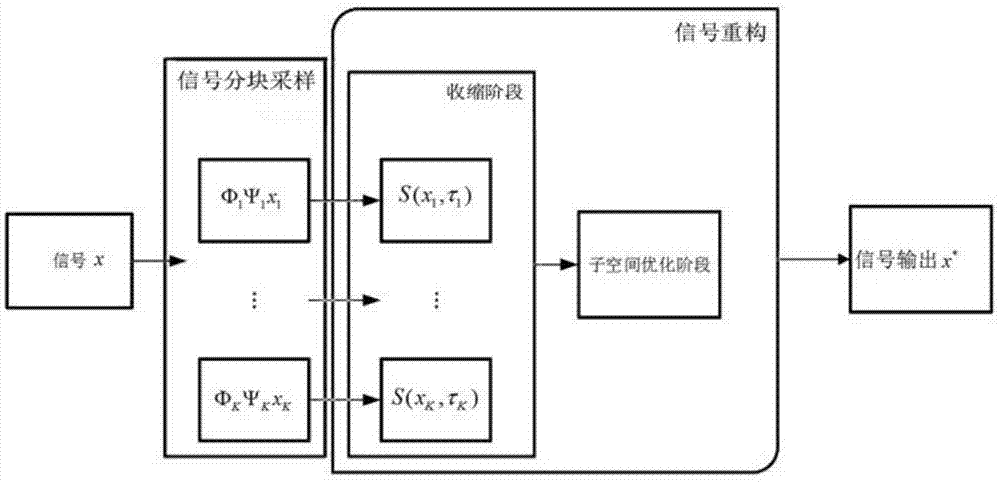 A signal reconstruction method based on block compressed sensing