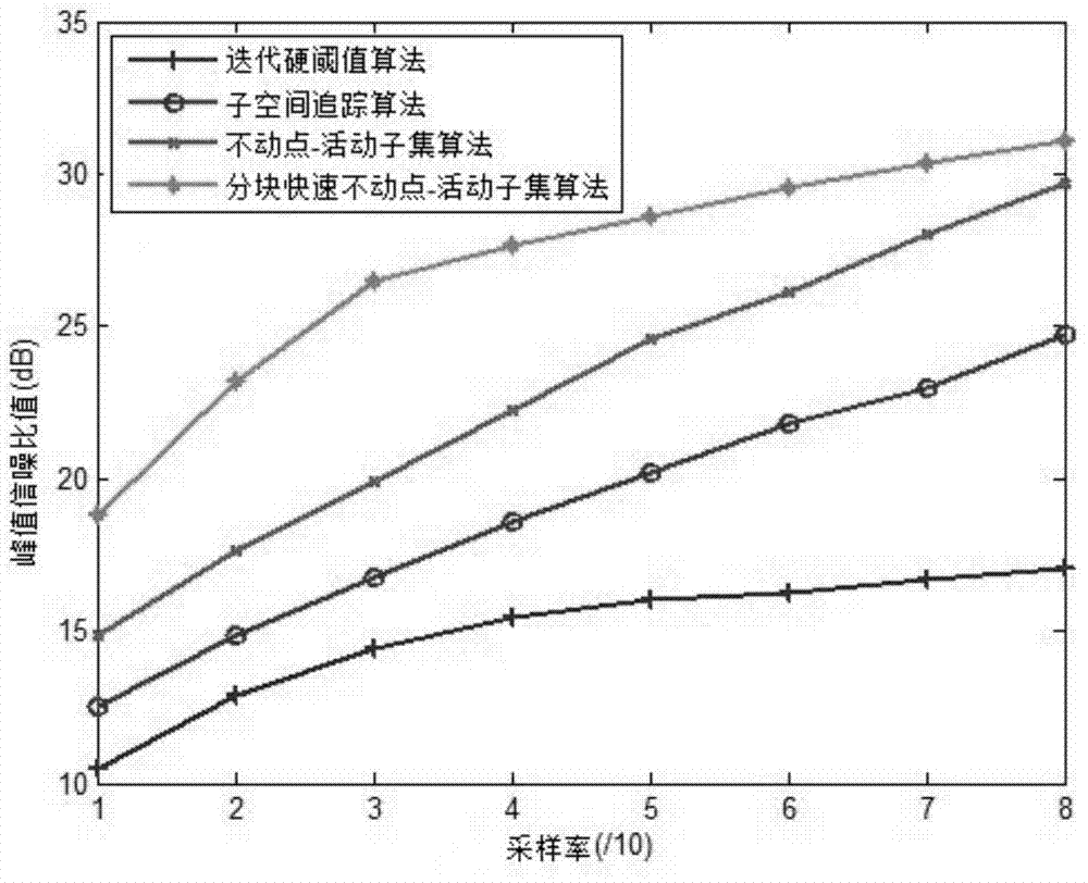 A signal reconstruction method based on block compressed sensing