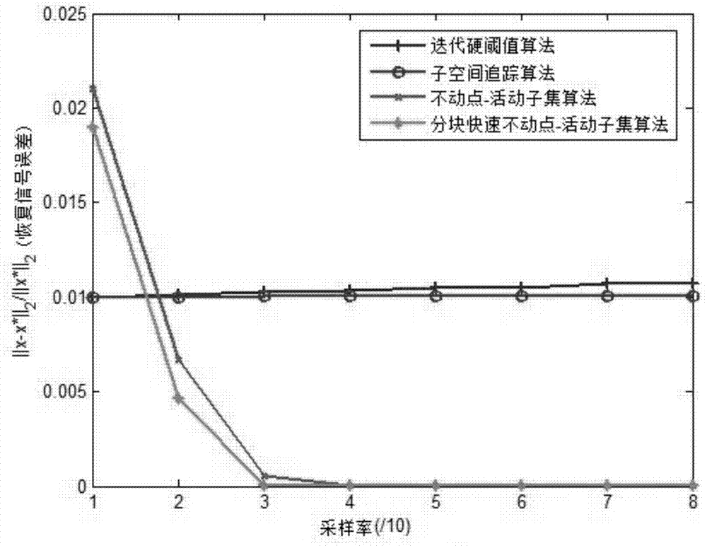 A signal reconstruction method based on block compressed sensing