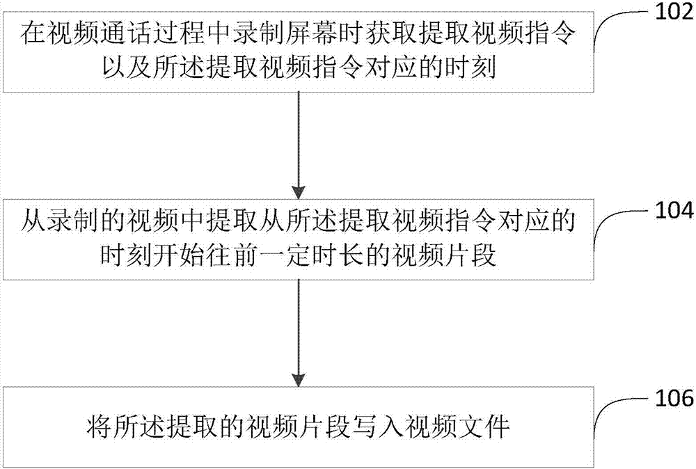 Screen recording method in video call and electronic device