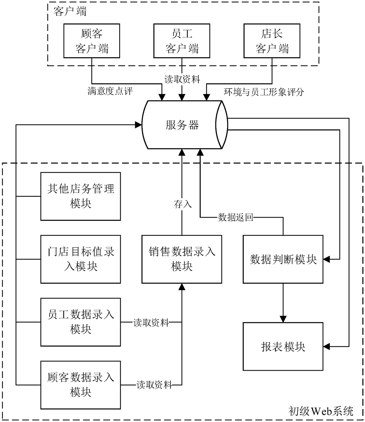 Store operation data management system