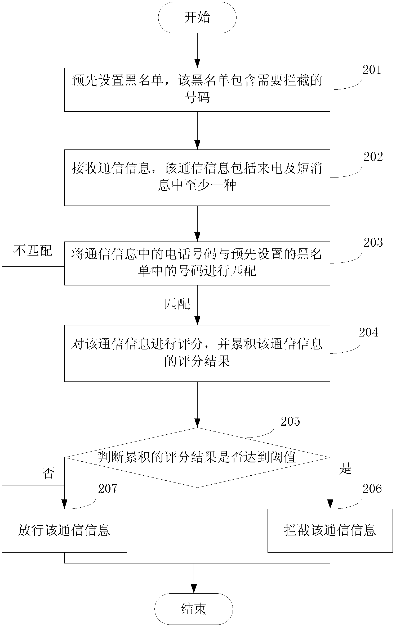 Method and device of intelligent intercept