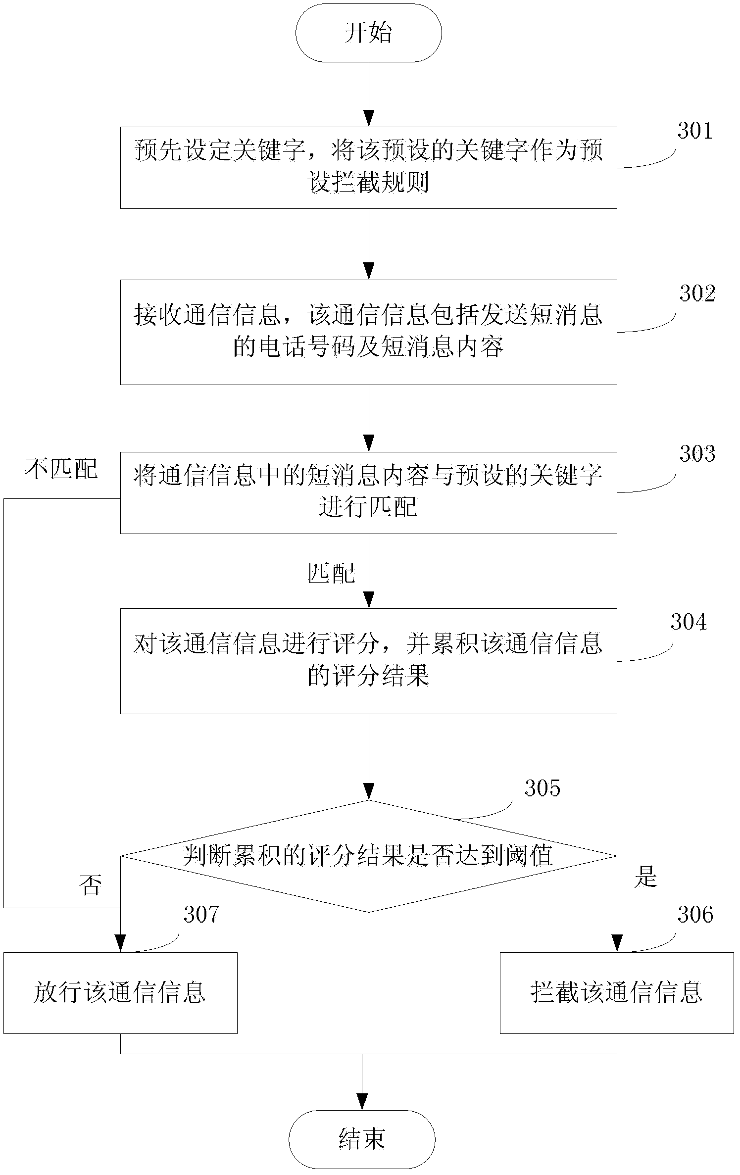 Method and device of intelligent intercept