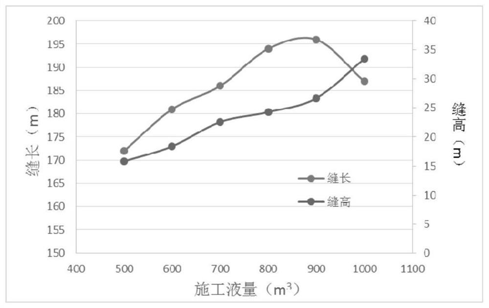 A kind of oil and gas reservoir fracturing construction method