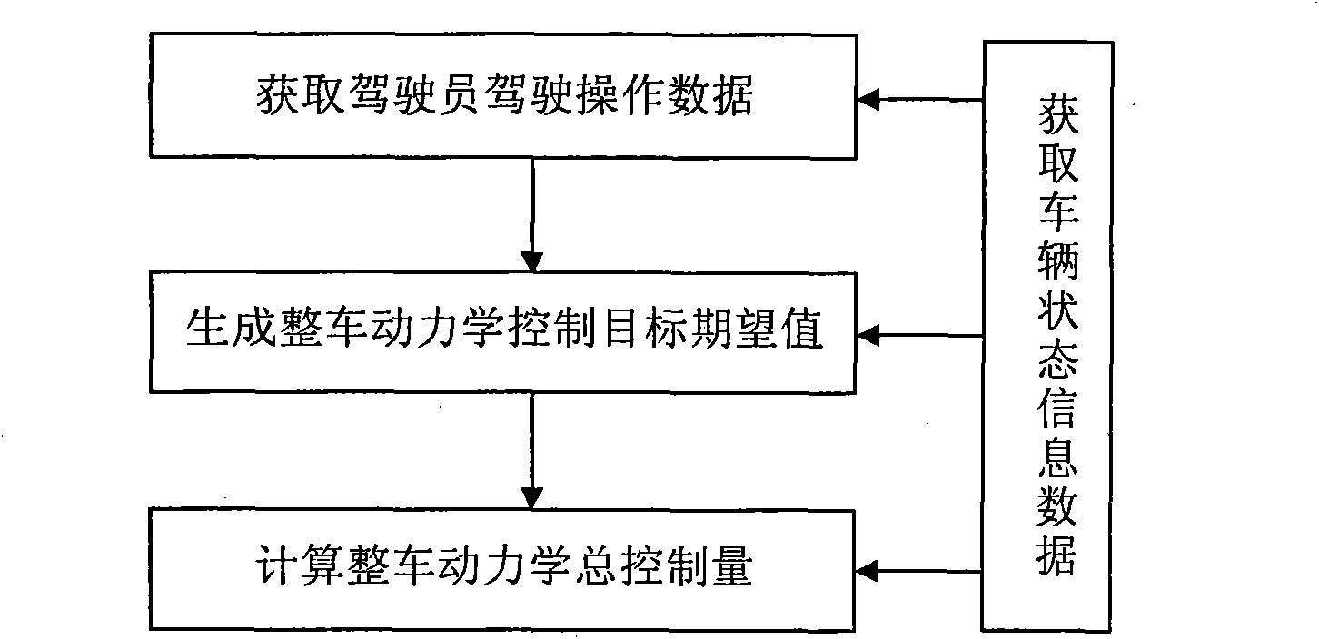 Method for acquiring overall dynamics controlled quantity of independently driven-independent steering vehicle