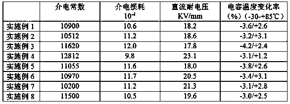 Medium material for ceramic capacitors