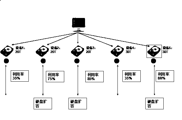 Equipment expansion method based on capacity prediction technology