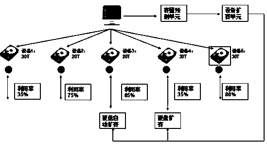 Equipment expansion method based on capacity prediction technology