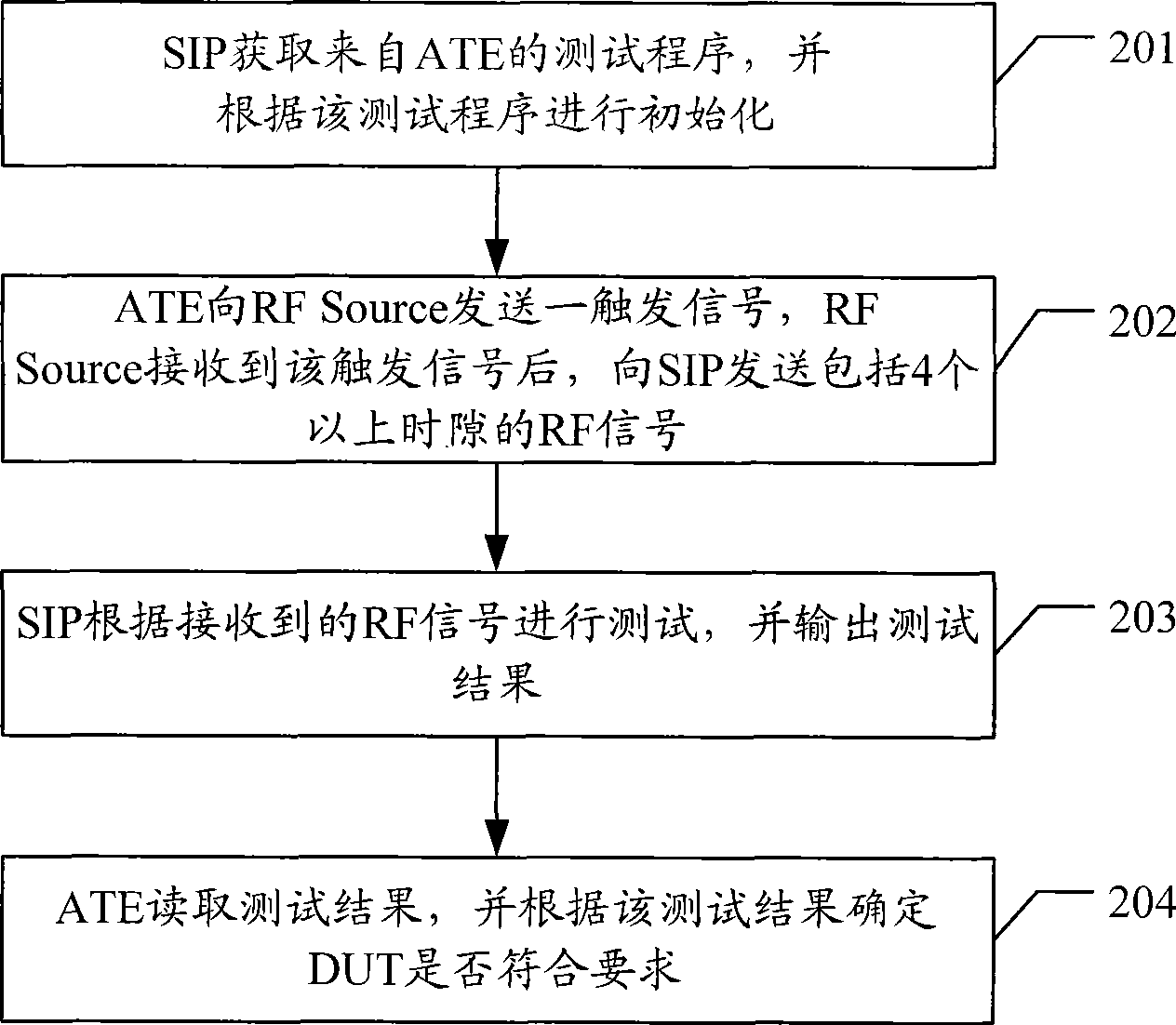 Test method and system