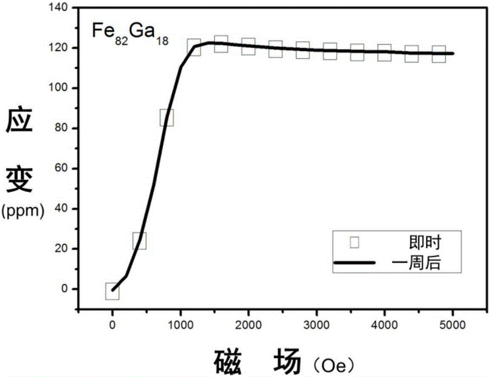 Method for improving magnetostrictive property of FeGa alloy