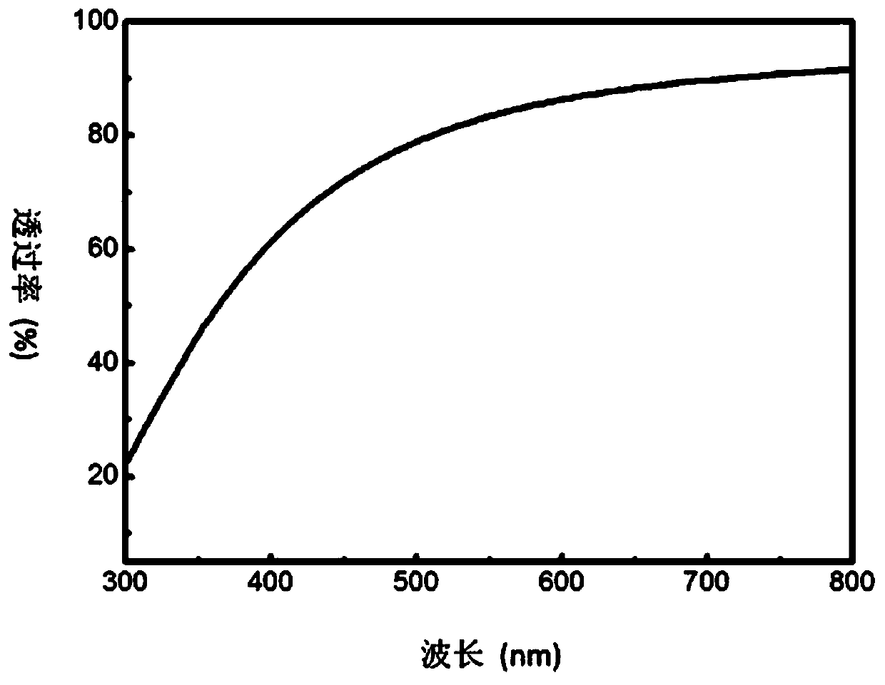 High transmittance nano-porous aerogel material and preparation method thereof