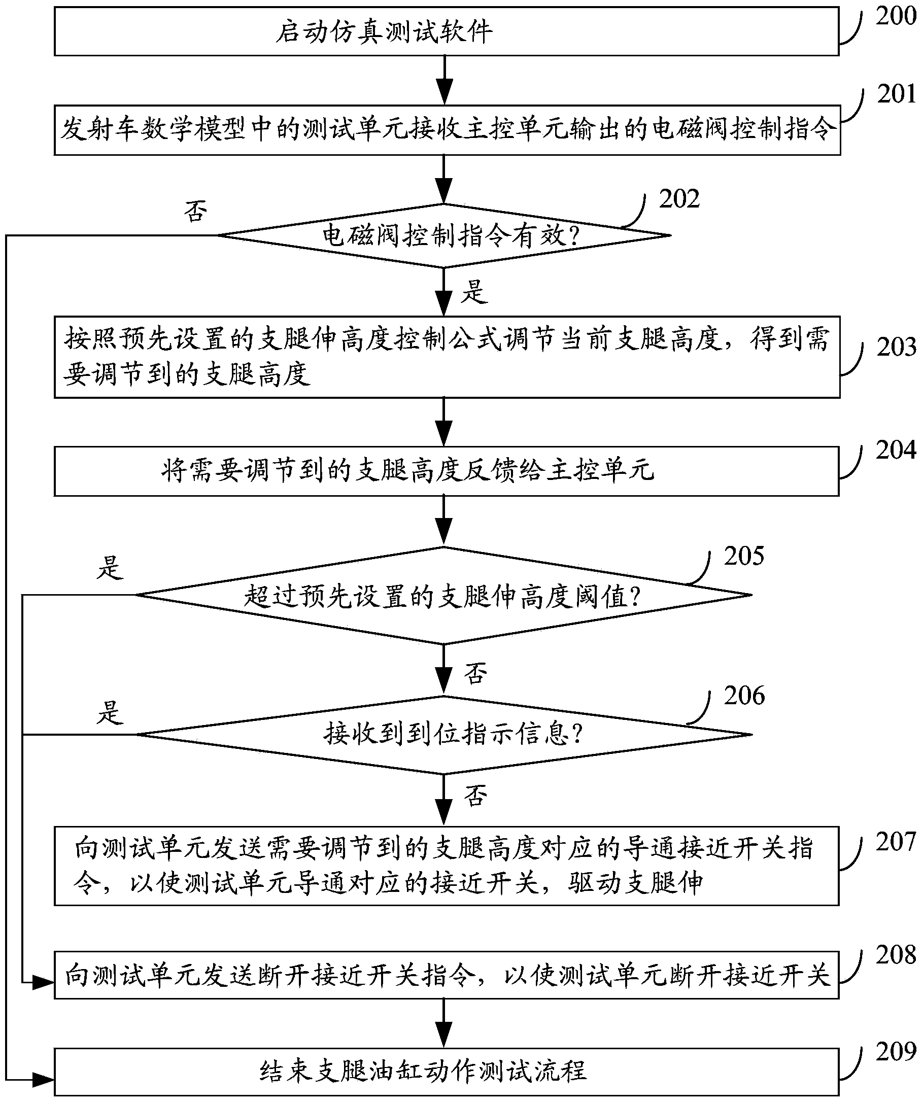 Vehicle control system simulation testing method and system