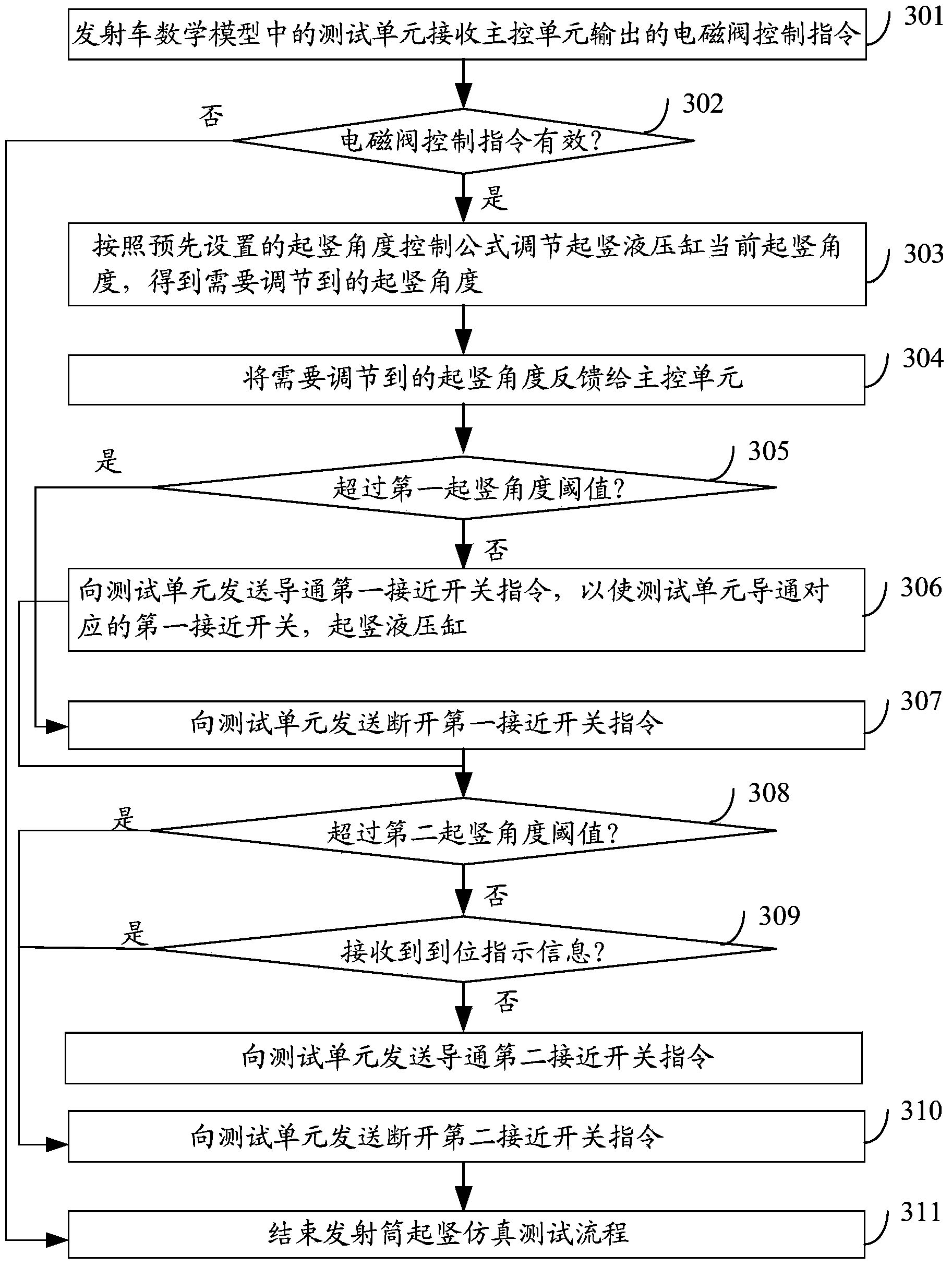 Vehicle control system simulation testing method and system