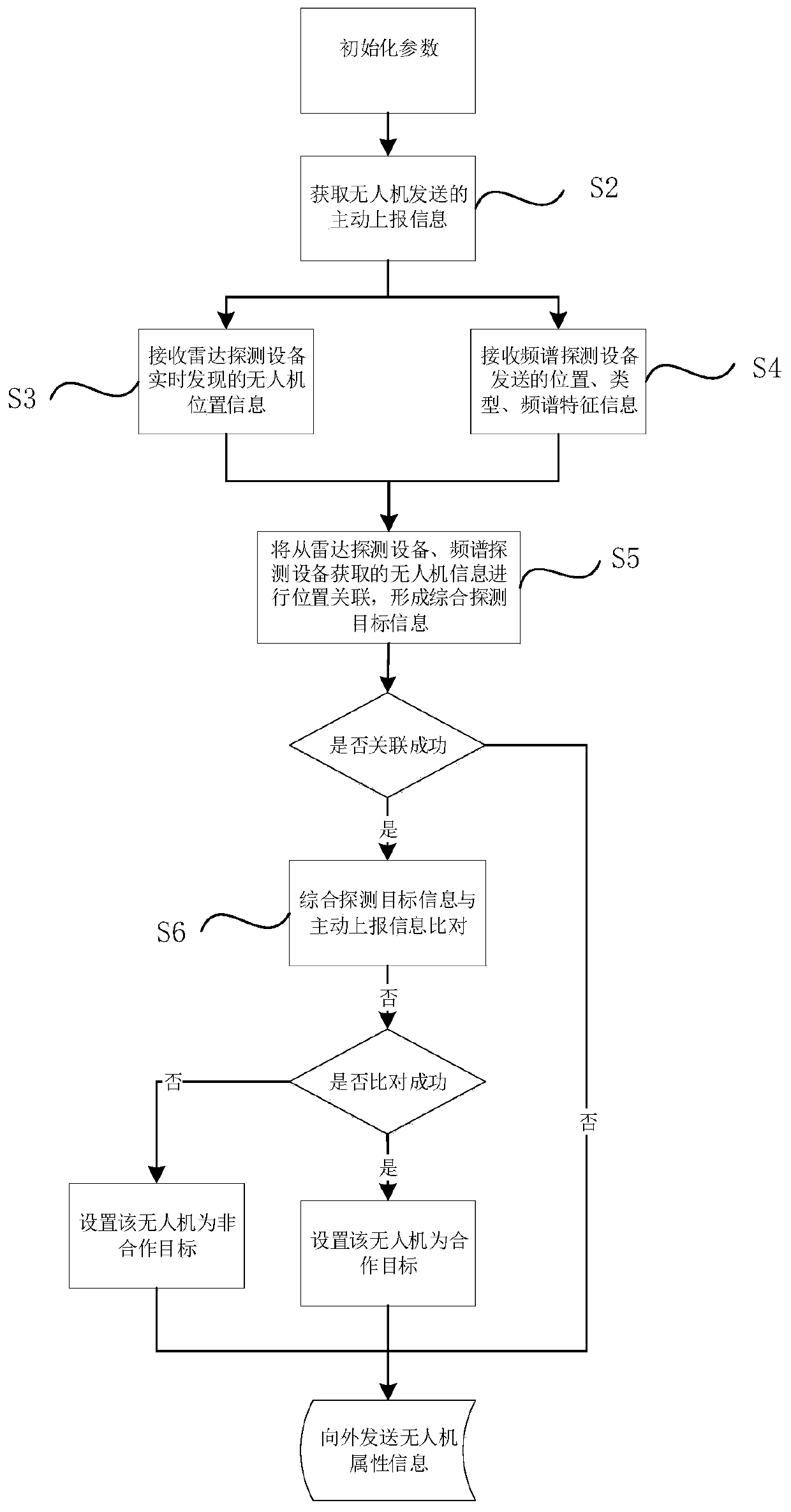 Cooperative and non-cooperative unmanned aerial vehicle recognition method and system based on multisource information