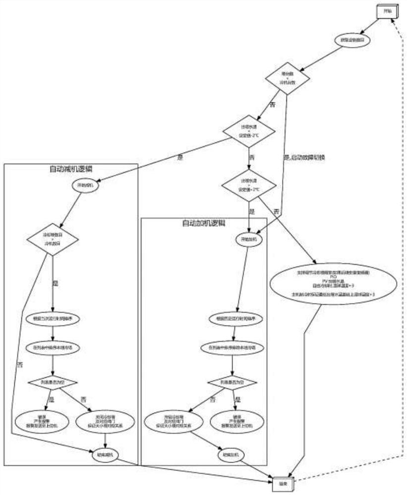 Intelligent efficient machine room energy-saving algorithm model of central air-conditioning system