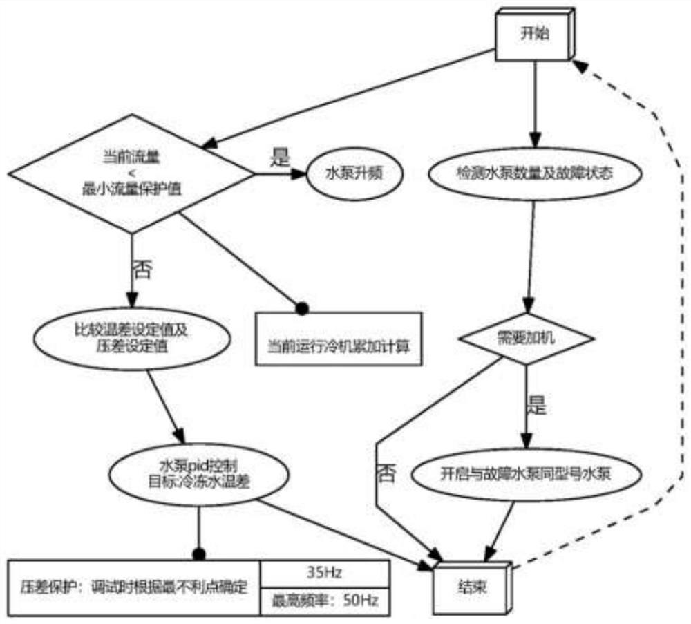 Intelligent efficient machine room energy-saving algorithm model of central air-conditioning system