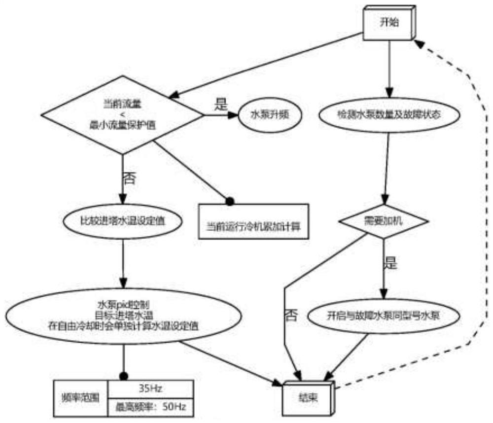 Intelligent efficient machine room energy-saving algorithm model of central air-conditioning system